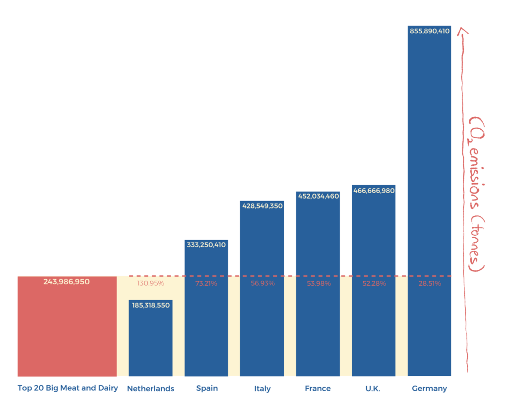 A chart showing the emissions in the EU based on consumption of meat and dairy. Germany has the highest count.