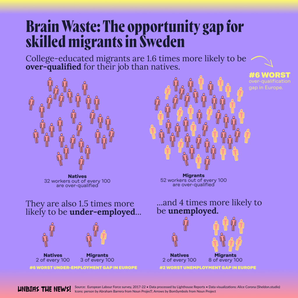 A chart shows the opportunity gap for for skilled migrants in Sweden, using human figures to show how college-educated migrants compare to natives.