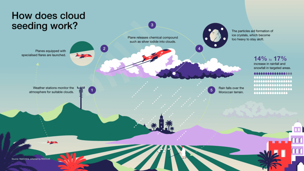 Illustration depicting the concept of cloud seeding