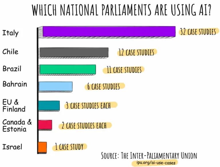 A chart shows which countries' national parliaments are using AI, with Italy and Chile in the lead.