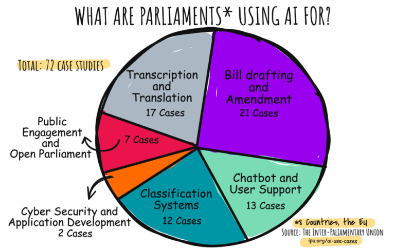 A chart shows the different uses of AI, as self-reported by members of parliament