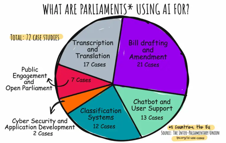A chart shows the different uses of AI, as self-reported by members of parliament